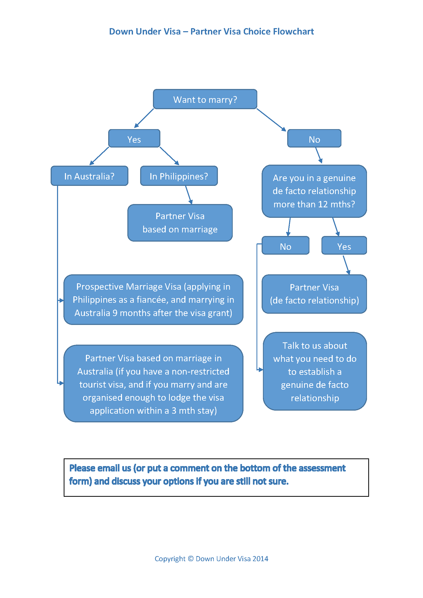 Partner Visa Flowchart partner-visa-flowchart