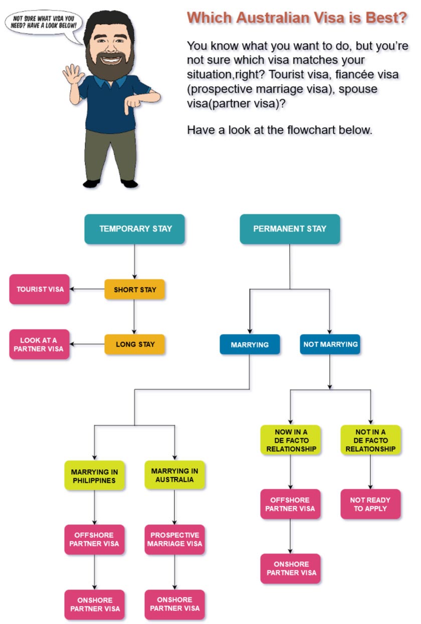 Visa Flowchart | Australian Visa is TEMPORARY VISA PERMANENT VISA