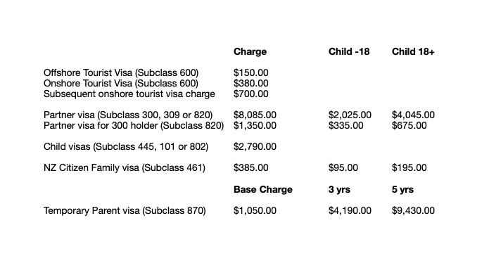          Charge Child -18 Child 18+  Offshore Tourist Visa (Subclass 600) $150.00  Onshore Tourist Visa (Subclass 600) $380.00  Subsequent onshore tourist visa charge $700.00  Partner visa (Subclass 300, 309 or 820) $8,085.00 $2,025.00 $4,045.00  Partner visa for 300 holder (Subclass 820) $1,350.00 $335.00 $675.00  Child visas (Subclass 445, 101 or 802) $2,790.00  NZ Citizen Family visa (Subclass 461) $385.00 $95.00 $195.00  Base Charge 3 yrs 5 yrs   Temporary Parent visa (Subclass 870) $1,050.00 $4,190.00 $9,430.00